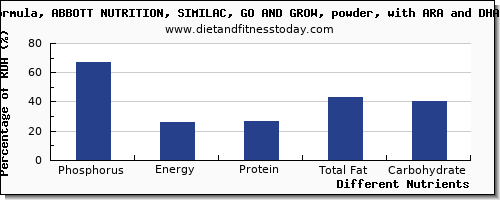 chart to show highest phosphorus in infant formula per 100g